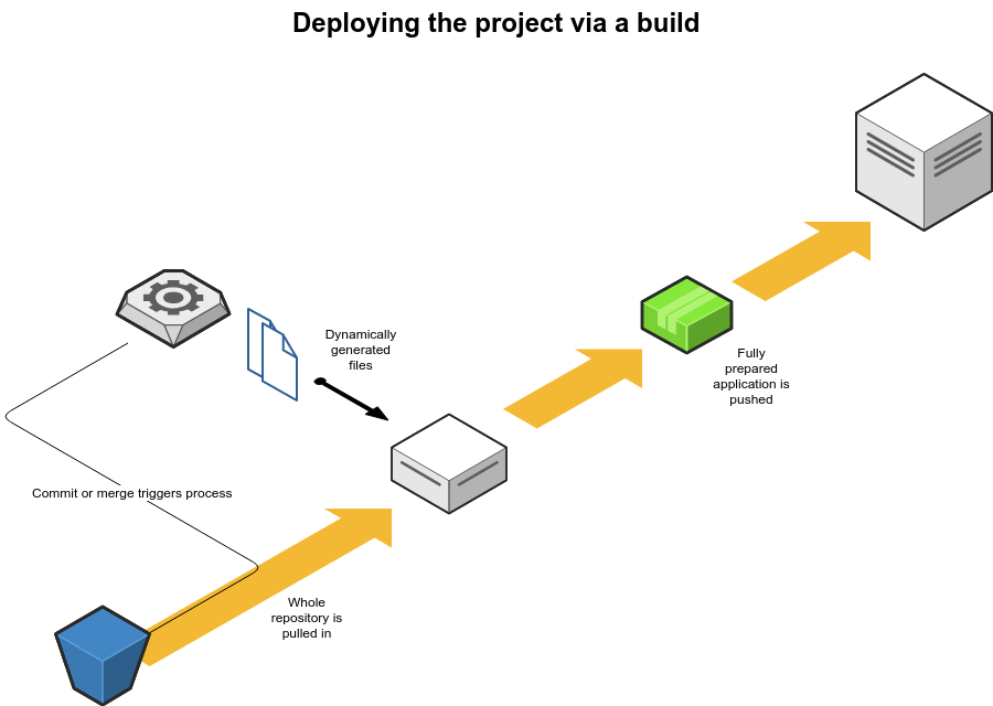 Deploying a project via a build