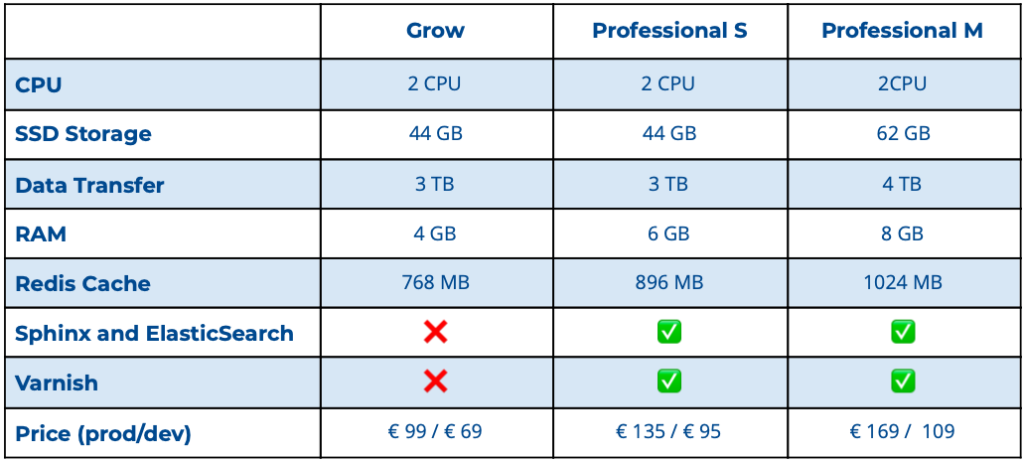 Changes to our plan portfolio: Hi Prof S, Bye Start - Hypernode