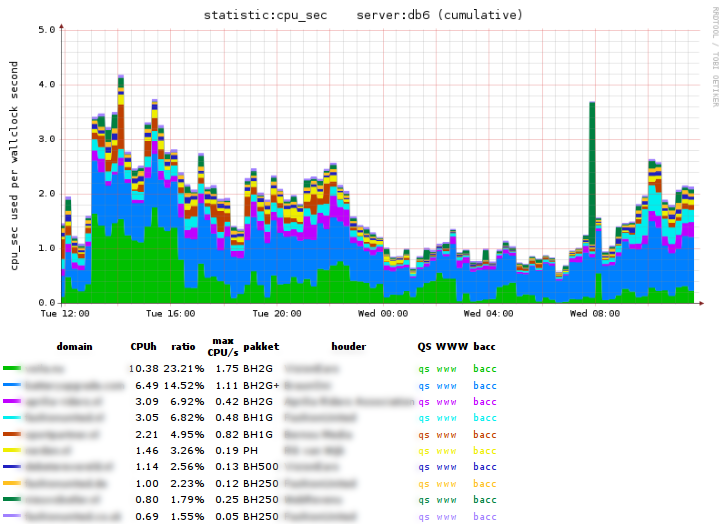 Enhancing MySQL with user statistics