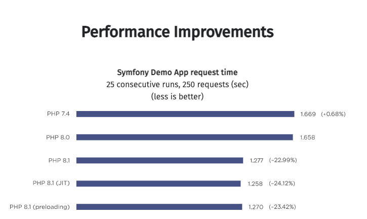 Performance Improvements PHP 8.1