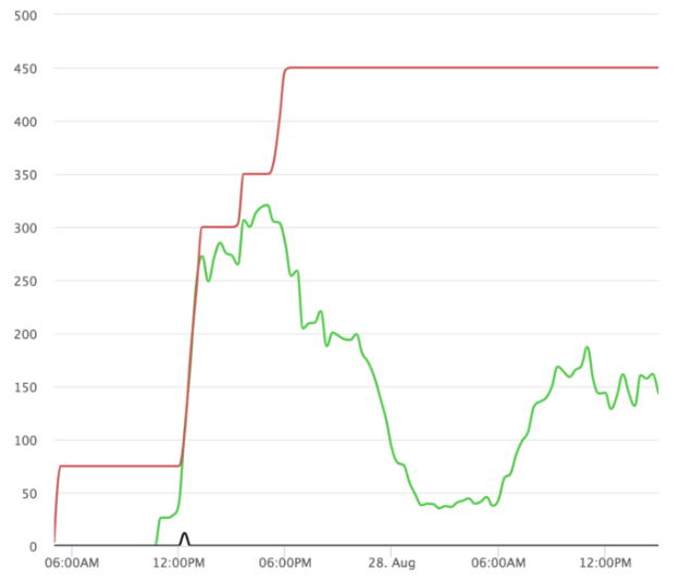 Magento maximum load vs bezoekersaantallen