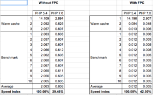 Benchmark PHP 7