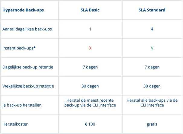 Hypernode back-up SLA