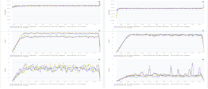 Shopware hosting testen op Hypernode en een vergelijkbare omgeving bij concurrent. Links: Testen met 3XL Hypernode (1179 Euro), dag 1. Rechts: Testen met 5XL Hypernode (2599 Euro), dag 2.