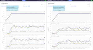 Shopware hosting testen op Hypernode en een vergelijkbare omgeving bij concurrent. Links: Testen met 3XL Hypernode (1179 Euro), dag 1. Rechts: Testen met 5XL Hypernode (2599 Euro), dag 2.