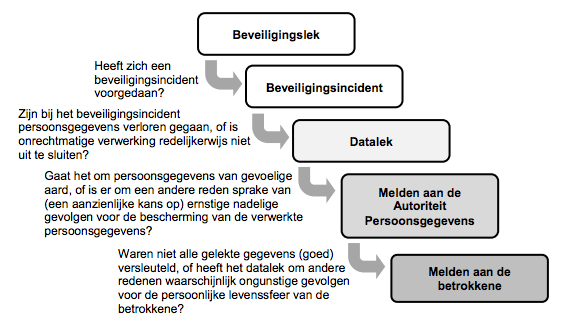 Wet Datalek Meldplicht Webshop